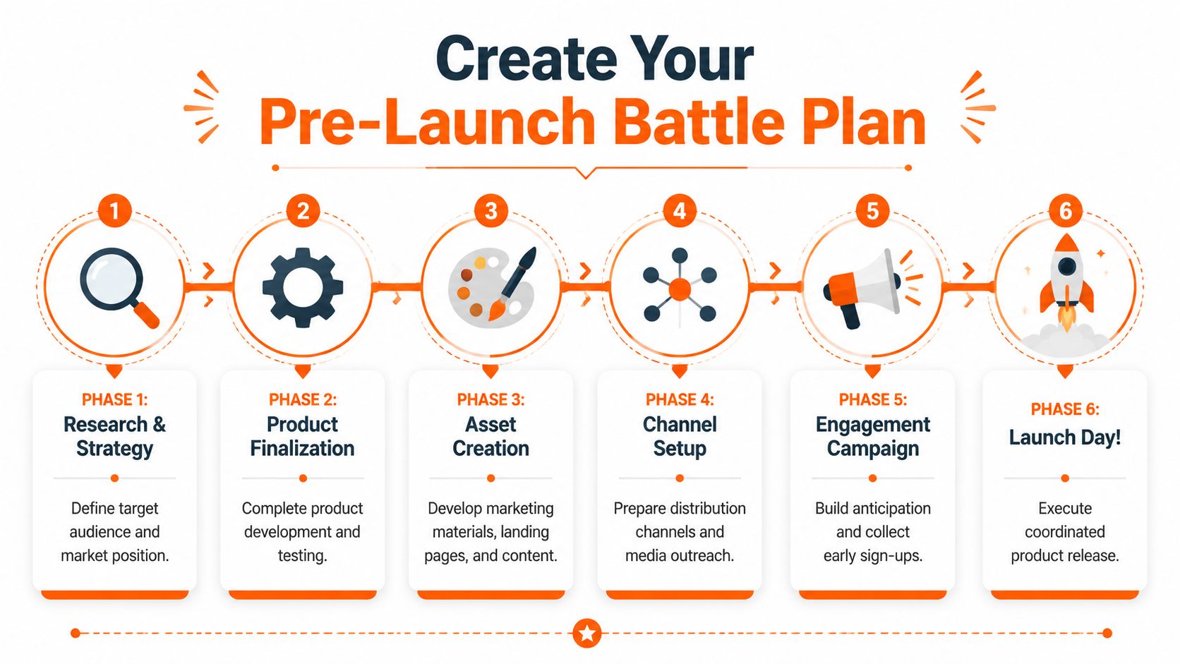 A six-step infographic detailing a structured product launch strategy from initial research to official release day.