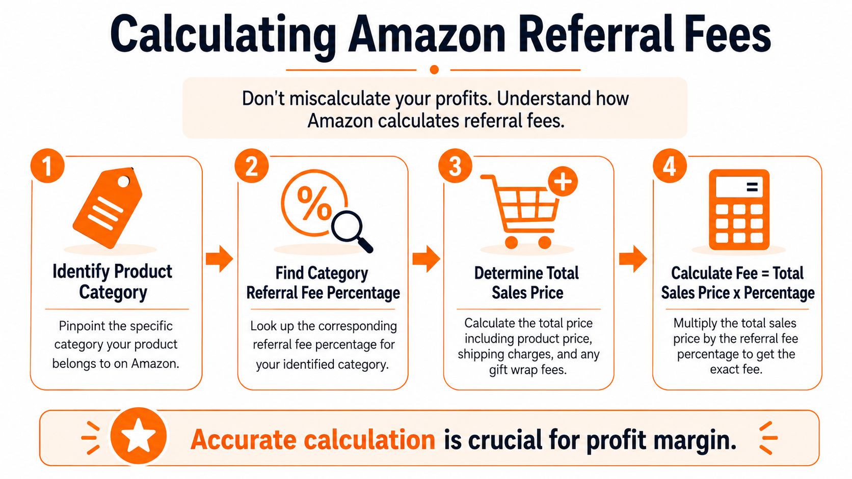 A four-step infographic explaining how to calculate Amazon referral fees for your business products accurately.