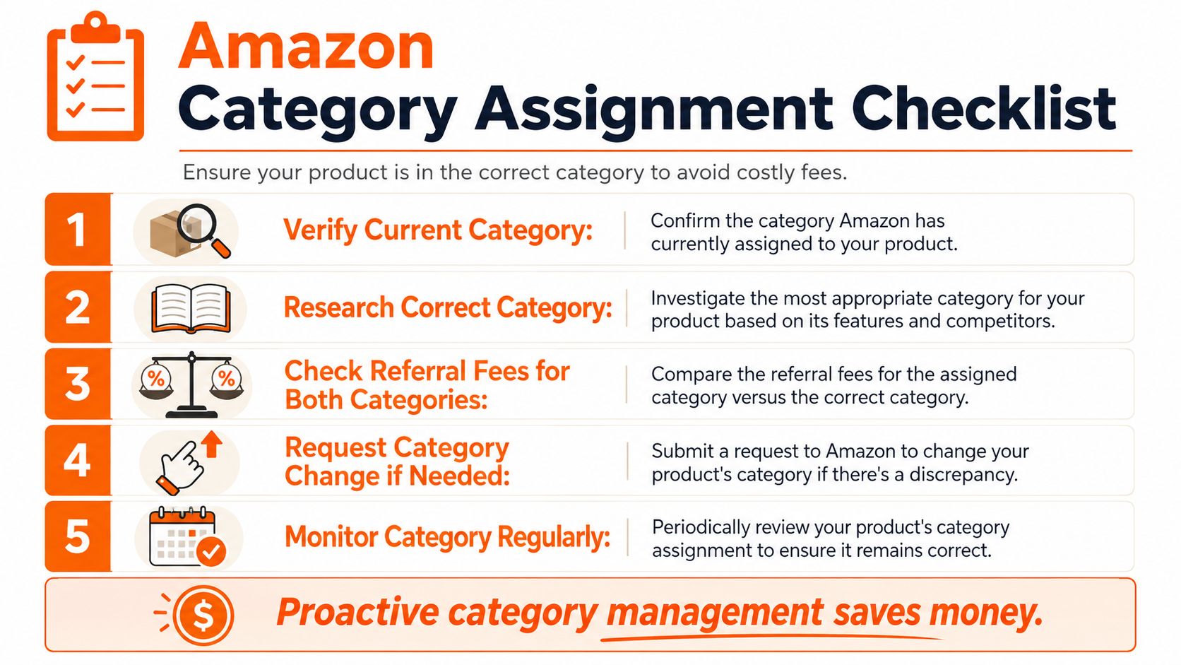 A checklist infographic titled Amazon Category Assignment showing five steps to ensure correct product categorization and save fees.