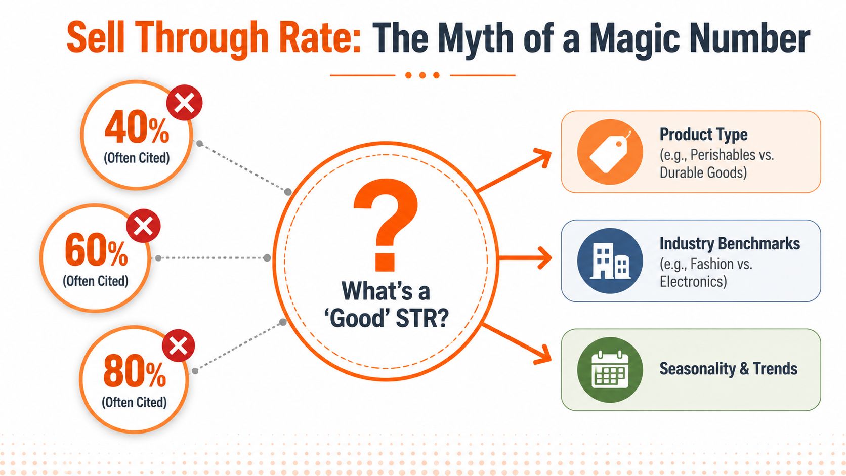 An infographic titled Sell Through Rate explaining why there is no single magic number for good performance.
