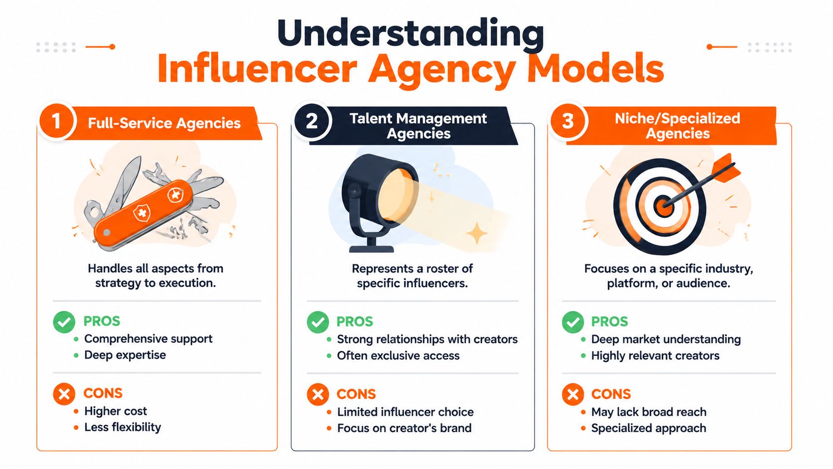 A visual guide explaining three different business models for social media influencer agencies: full-service, talent, and niche.