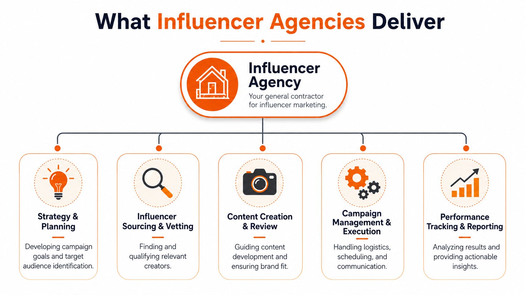 A diagram illustrating the five core services provided by an influencer marketing agency to brands.