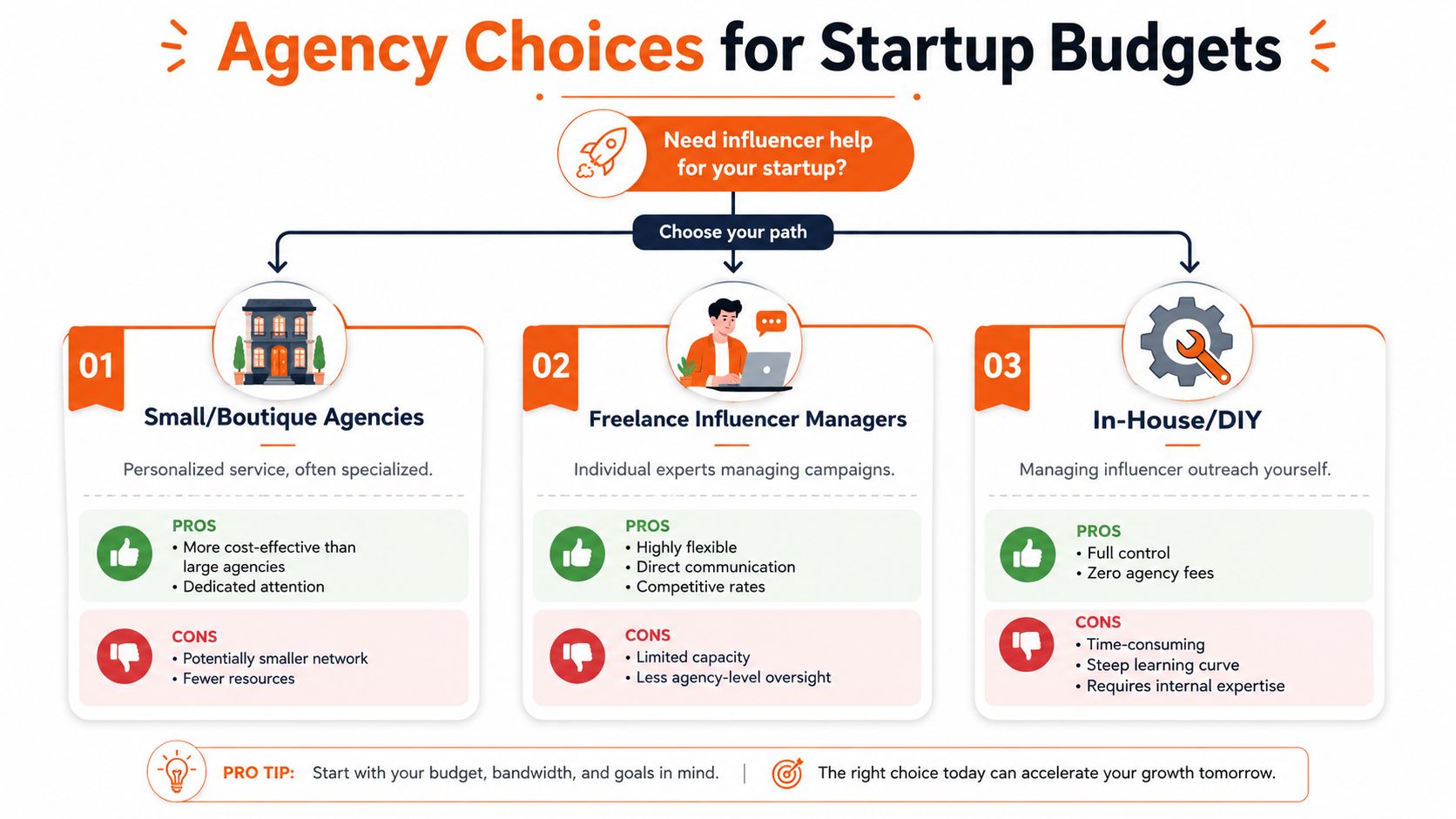 A flowchart showing three choices for influencer marketing: small agencies, freelance managers, or in-house DIY approaches.