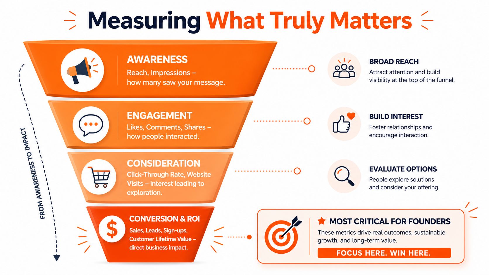 A marketing funnel diagram showing the journey from awareness and engagement to conversion and ROI.