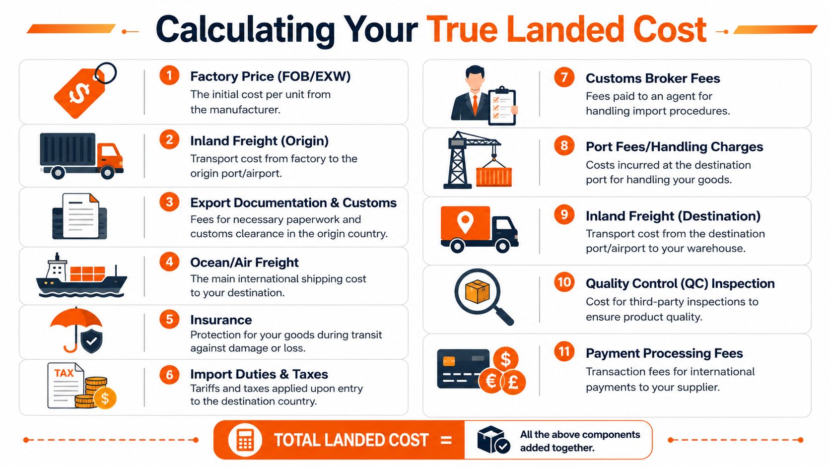 An infographic detailing the eleven cost components included when calculating the total true landed cost of imported products.