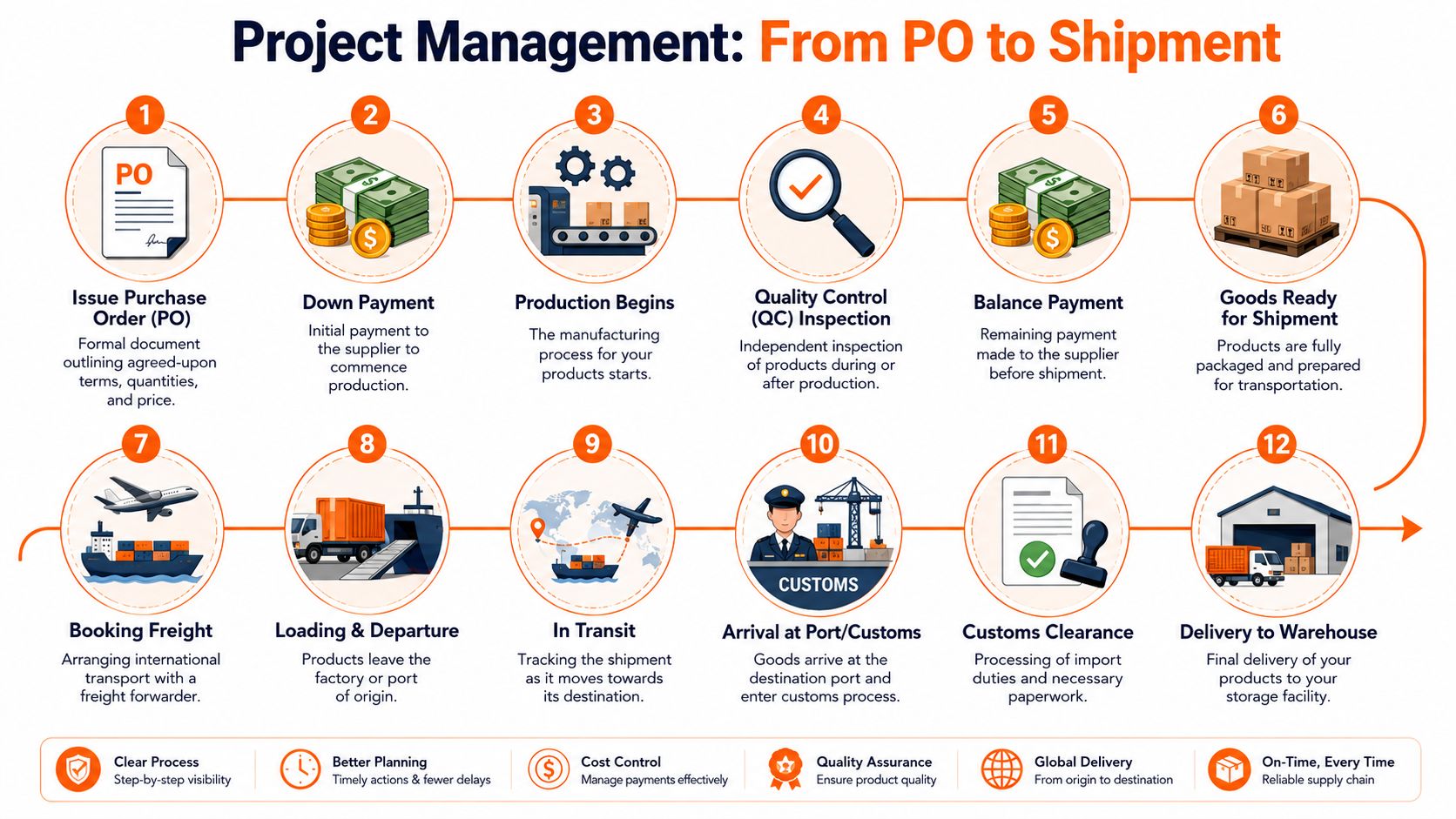 A twelve-step infographic illustrating the project management process from purchase order to final product warehouse delivery.