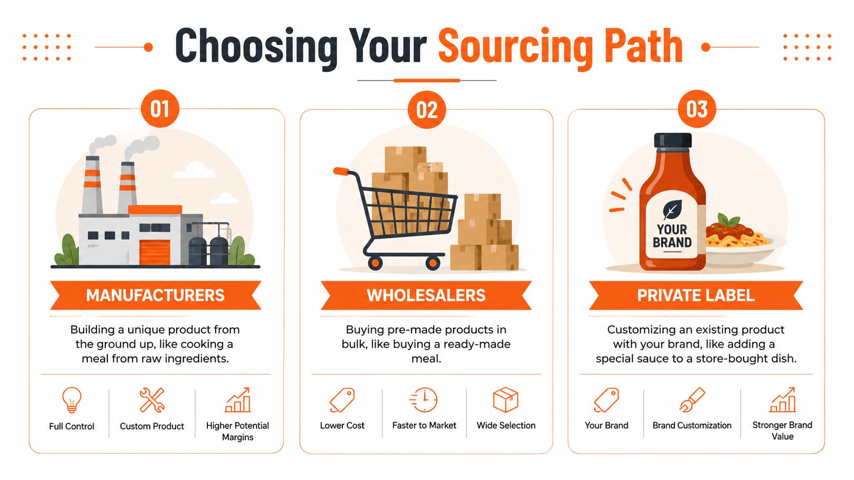 A diagram illustrating three sourcing paths for products including manufacturers, wholesalers, and private label strategies.