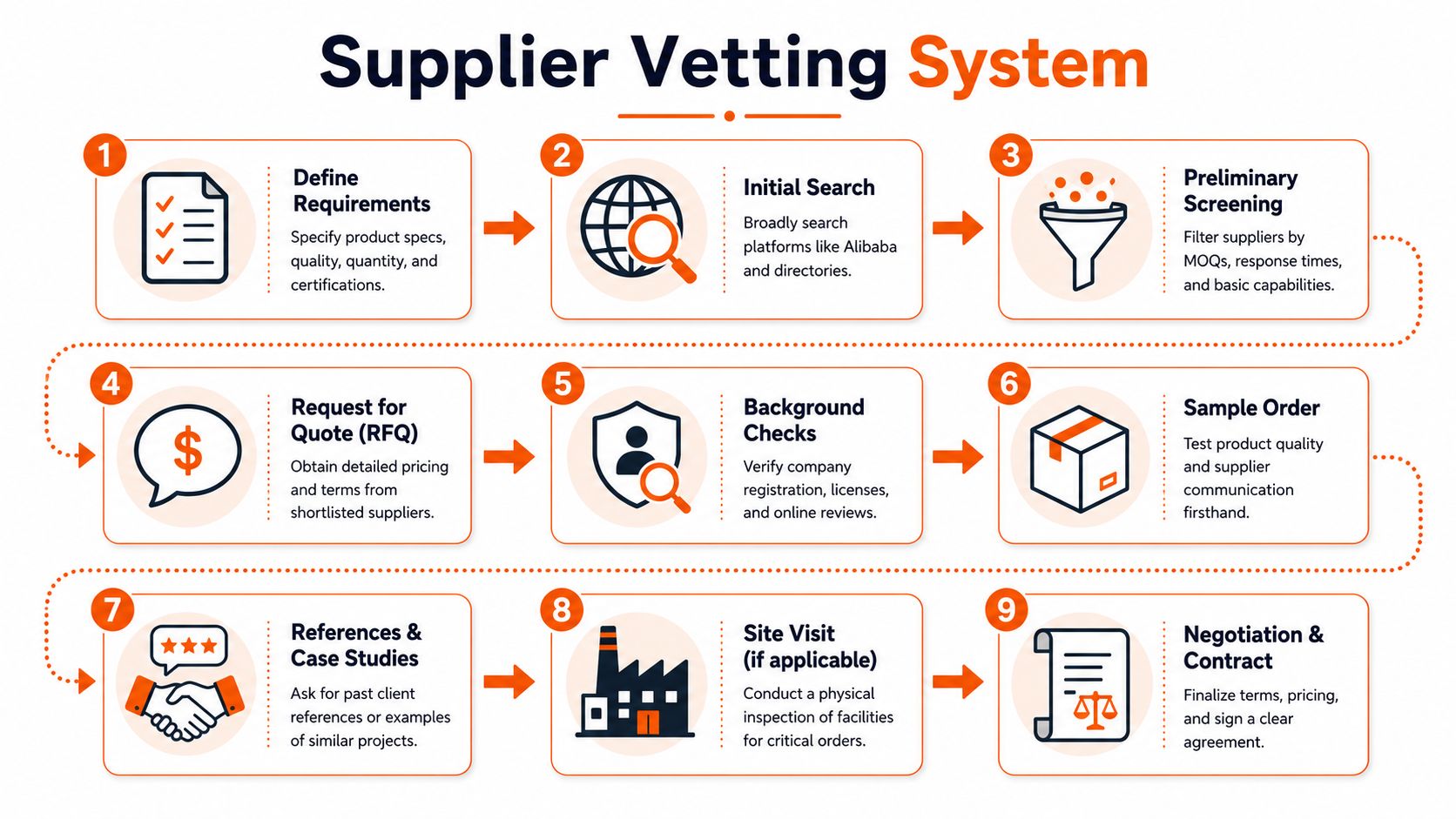 A nine-step infographic diagram titled Supplier Vetting System outlining the professional process for evaluating product manufacturing suppliers.