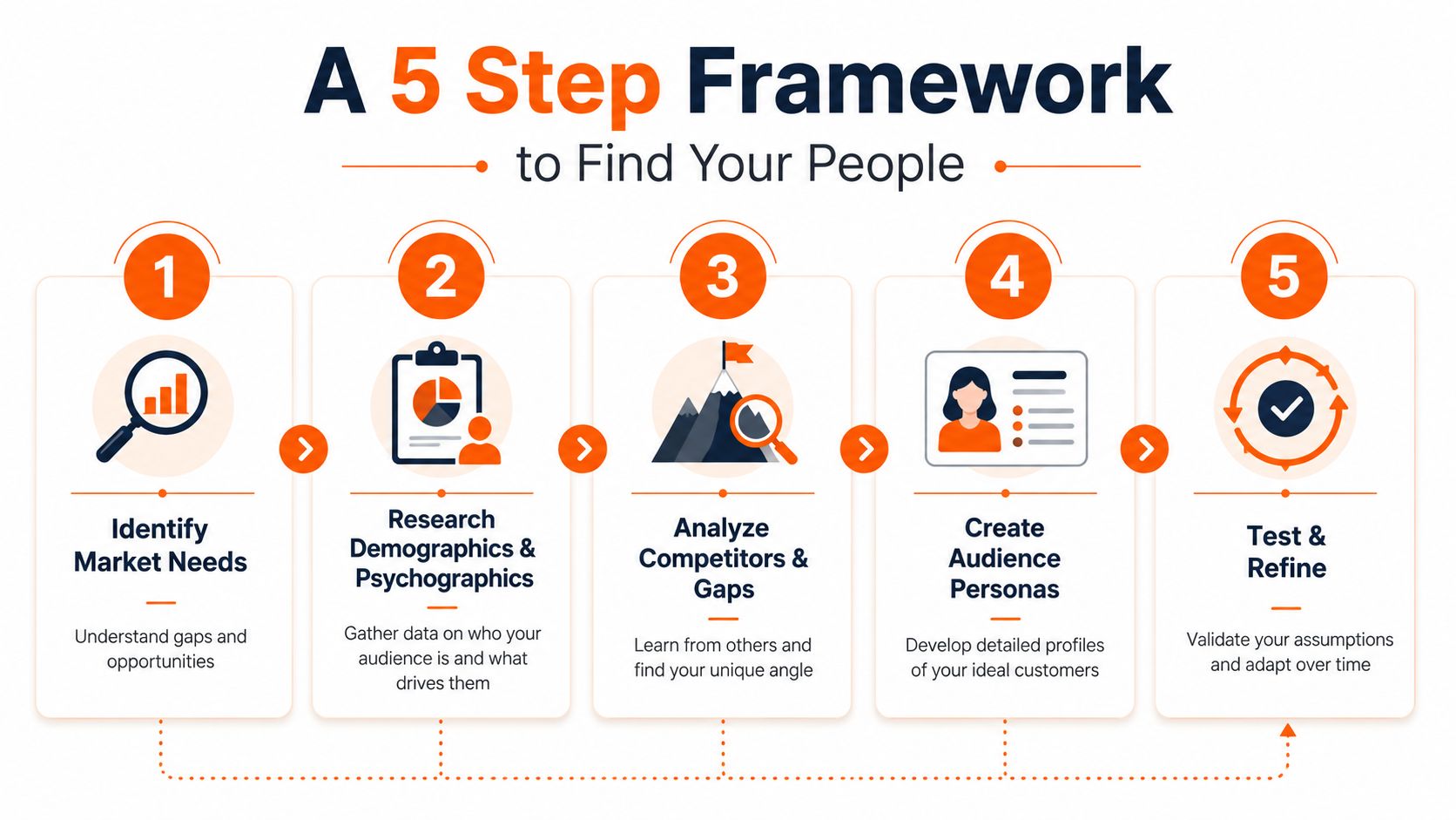 A five-step framework infographic illustrating the process of identifying and understanding your target audience.