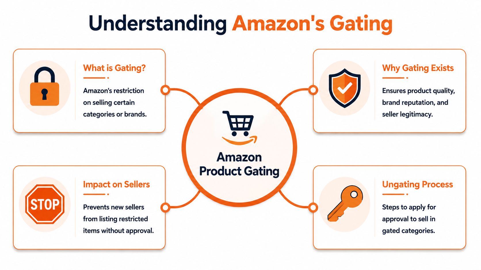 An infographic titled Understanding Amazon's Gating explaining why products are restricted for sellers on Amazon.