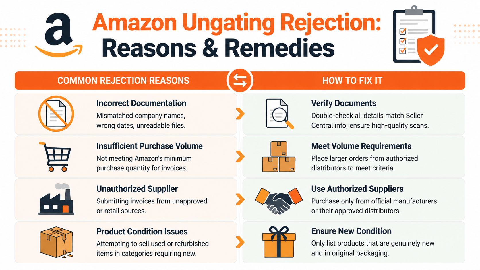 An infographic titled Amazon Ungating Rejection illustrating common reasons for rejection and their corresponding fixes for sellers.