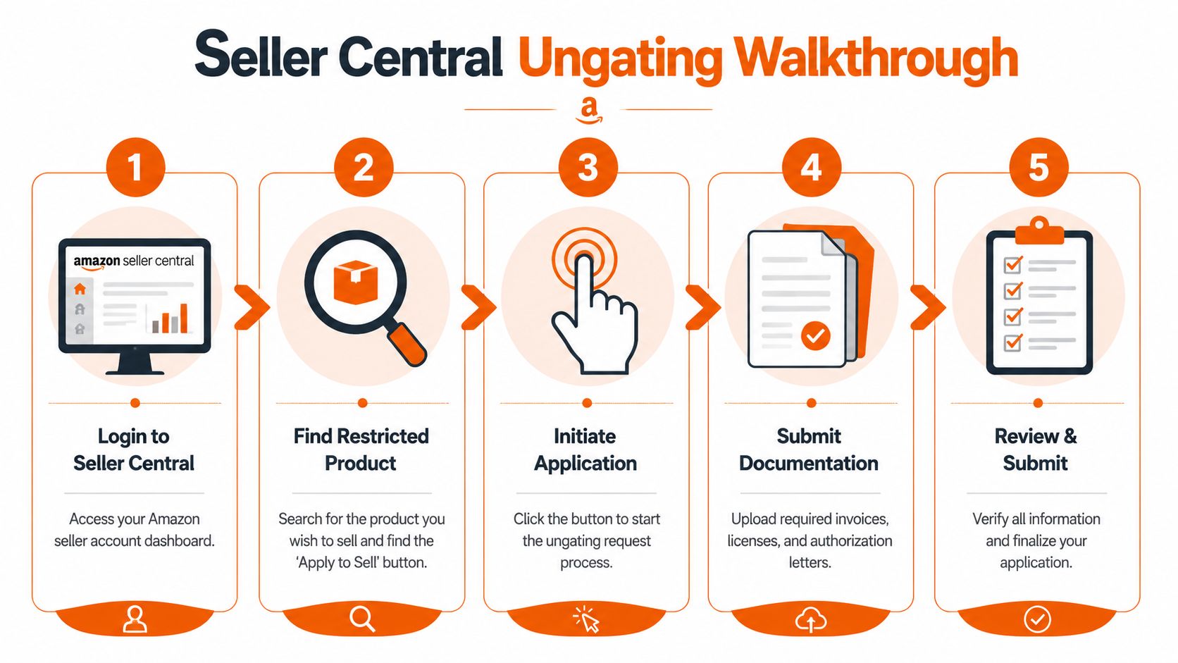 A five-step infographic guide detailing the Amazon Seller Central ungating process for restricted products.