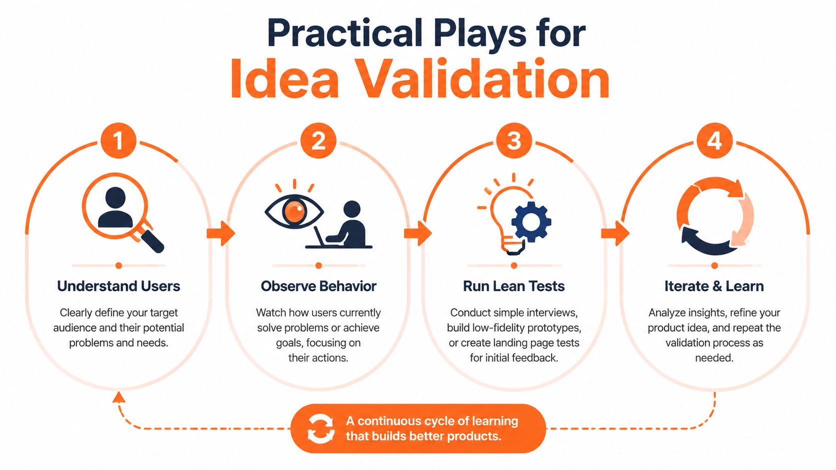 A four-step infographic illustrating a practical process for product idea validation to build better products.