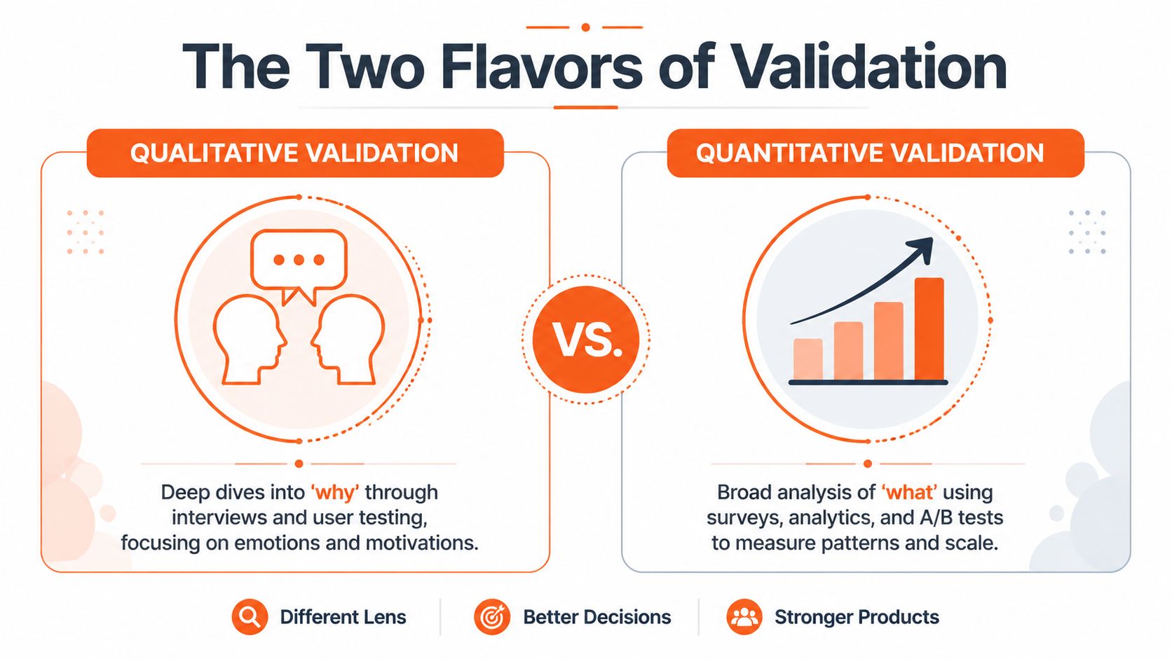 An infographic comparing qualitative validation focusing on the why versus quantitative validation focusing on the what.