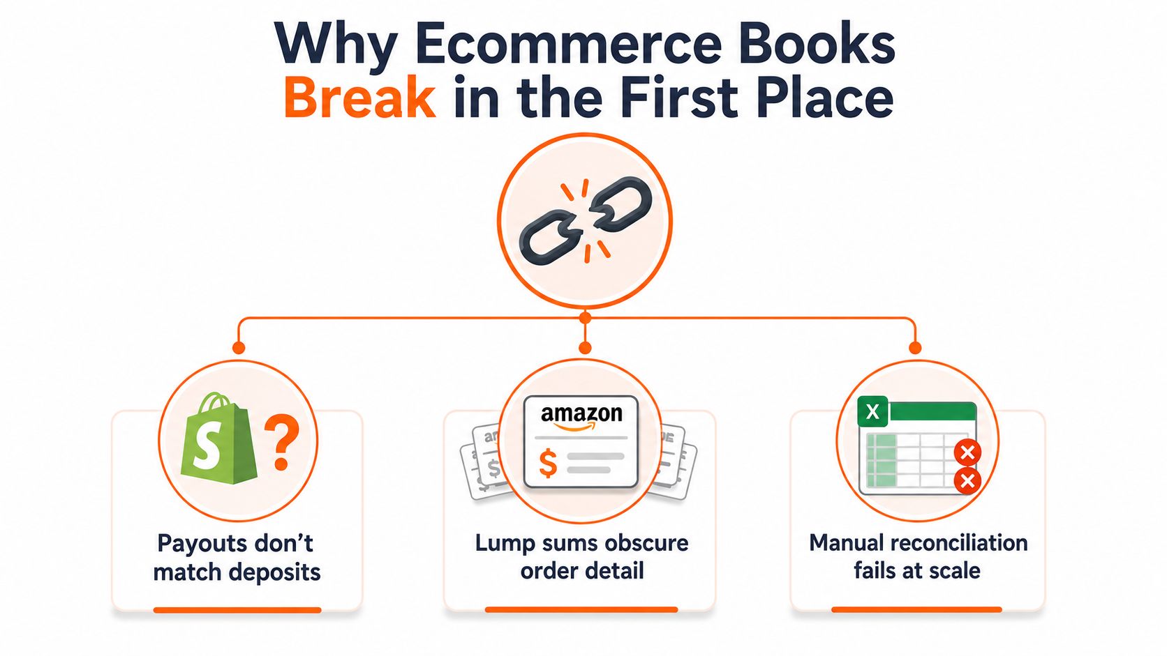 A diagram illustrating why ecommerce accounting records often contain errors, including issues with payouts, lump sums, and manual data entry.