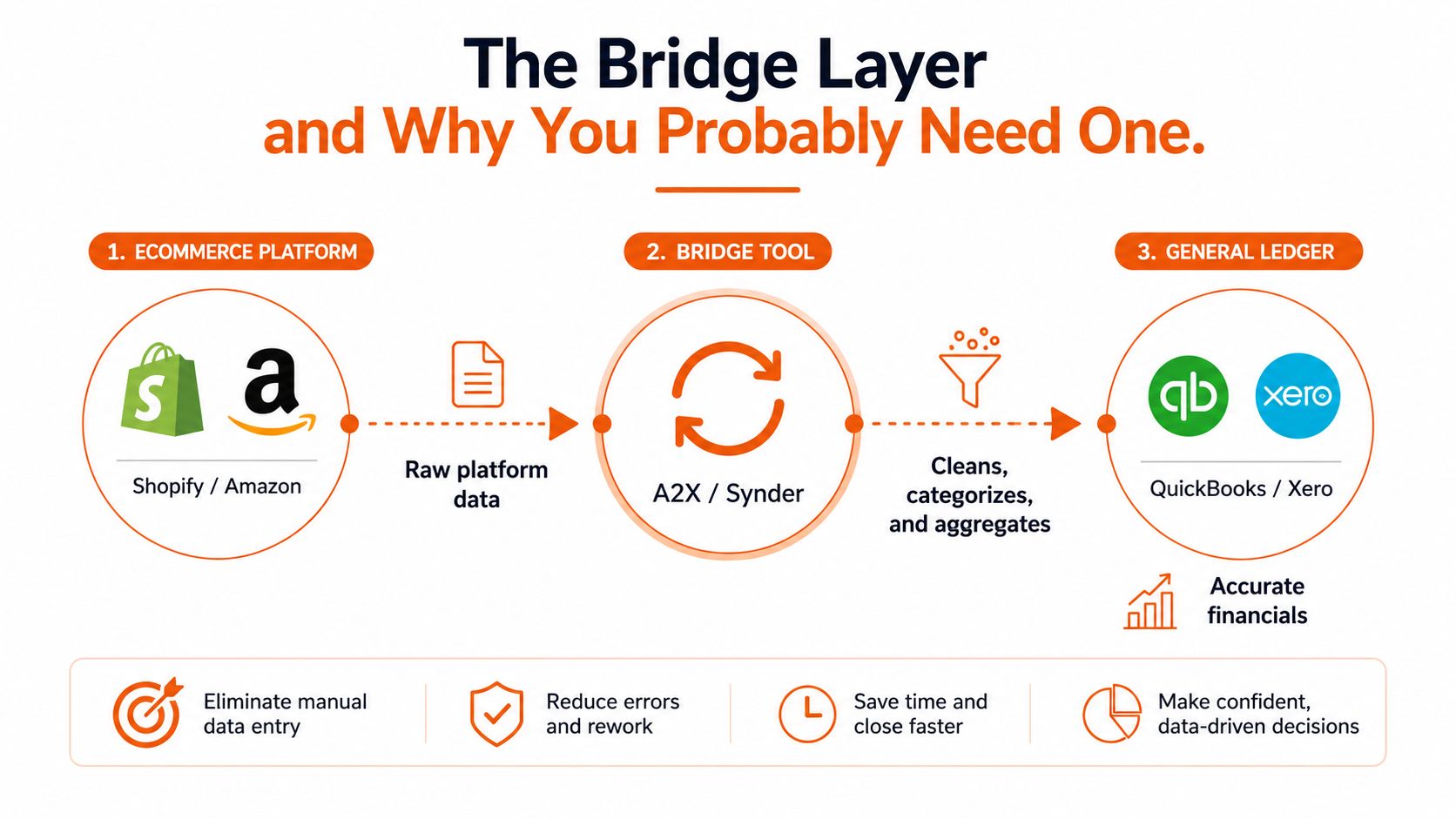 A diagram illustrating how a bridge tool connects ecommerce platforms like Shopify to accounting software like QuickBooks.
