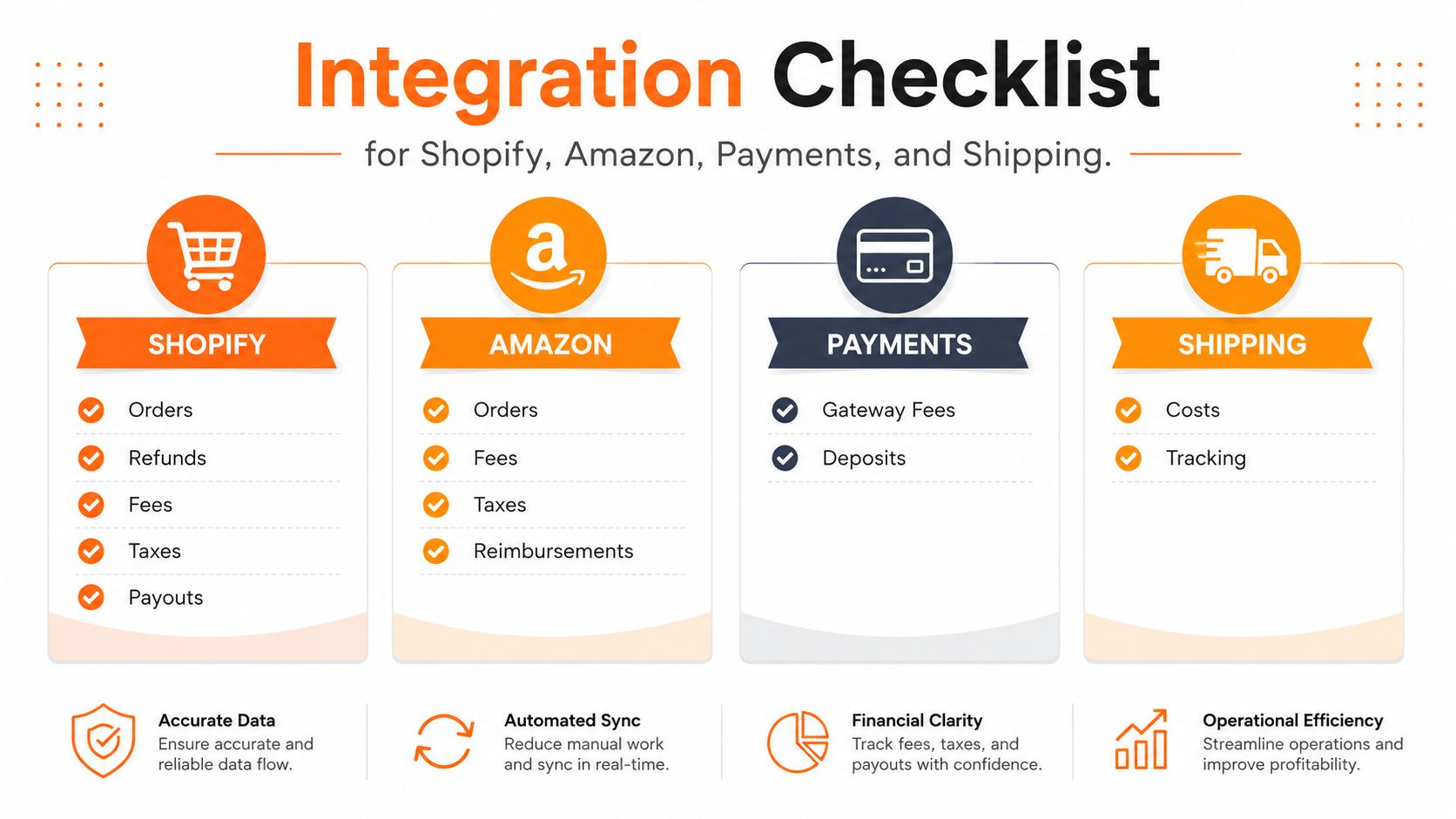 An integration checklist infographic for ecommerce platforms including Shopify, Amazon, payment gateways, and shipping services.