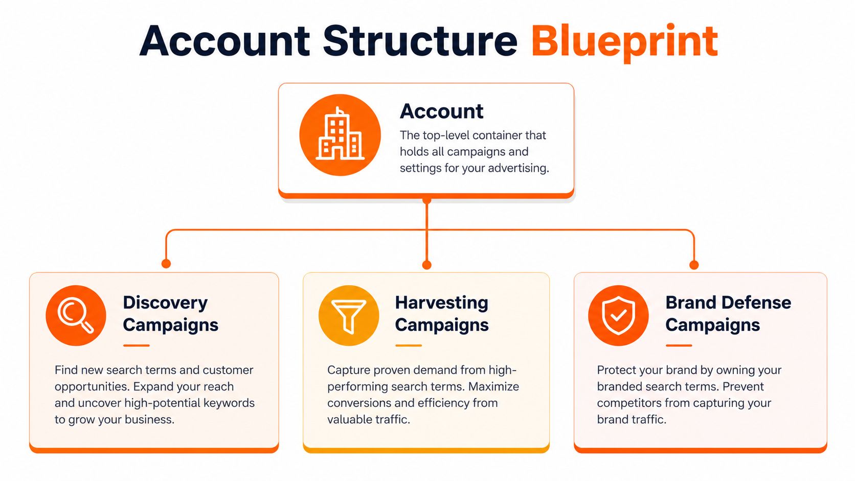 A diagram illustrating an advertising account structure featuring discovery, harvesting, and brand defense campaign categories.