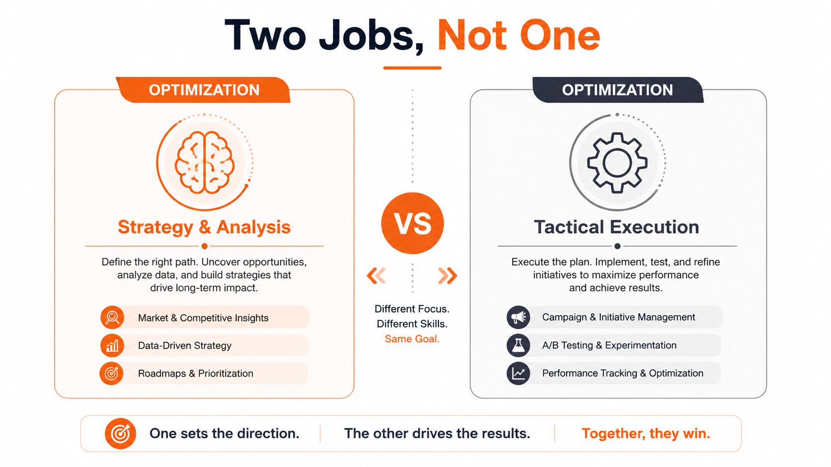A diagram comparing strategy and analysis with tactical execution as two distinct jobs for optimization.