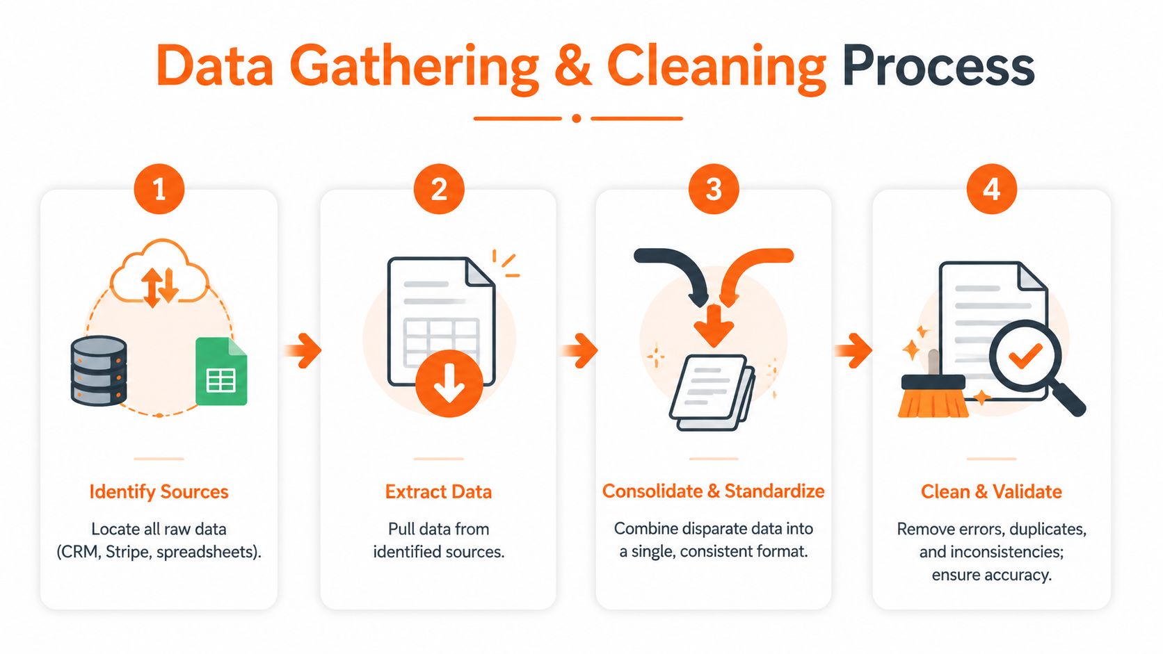 A four-step infographic illustrating the data gathering and cleaning process for business and sales data analysis.