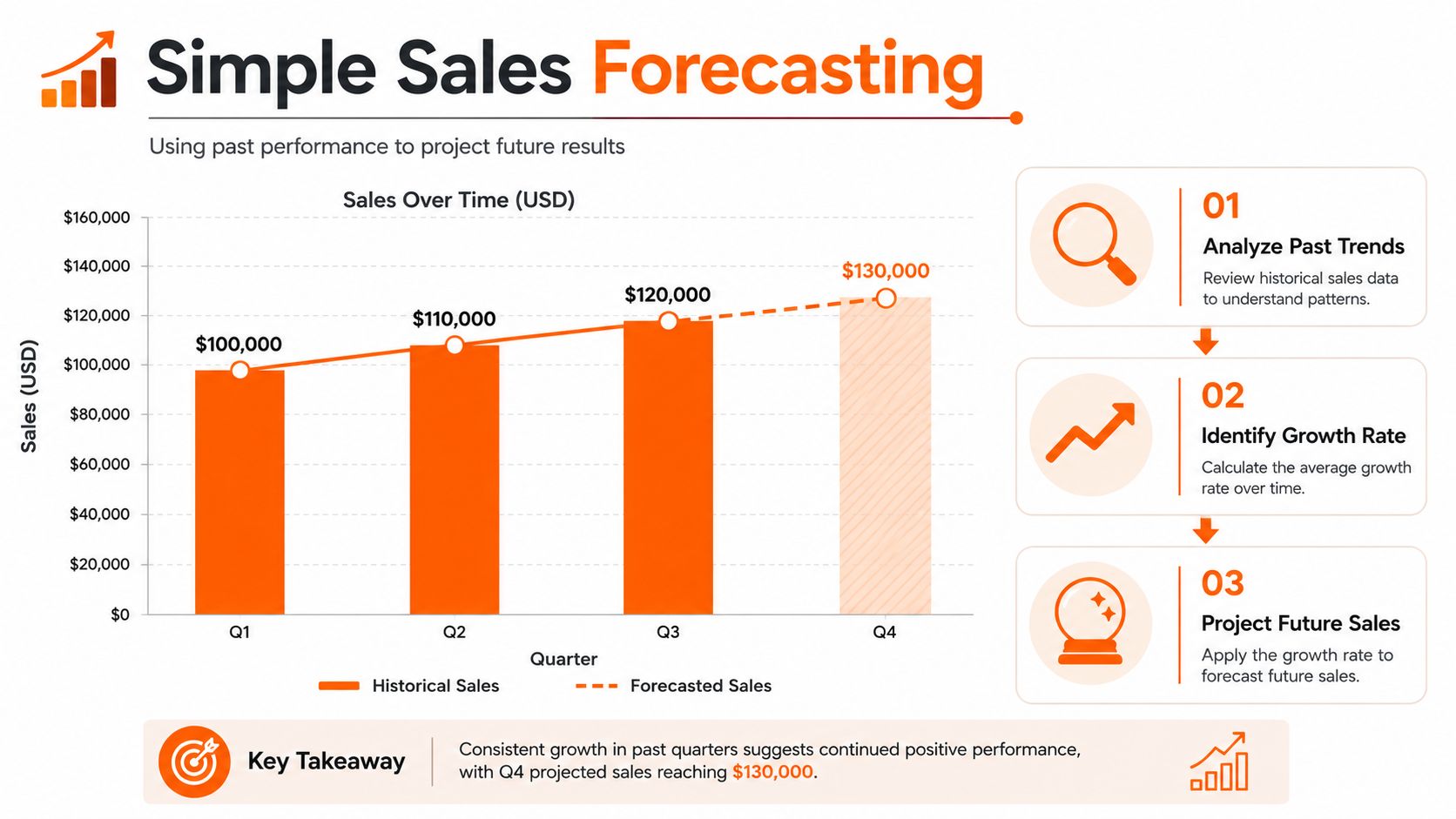A bar chart illustrating a simple sales forecasting method for business performance growth over four quarters.