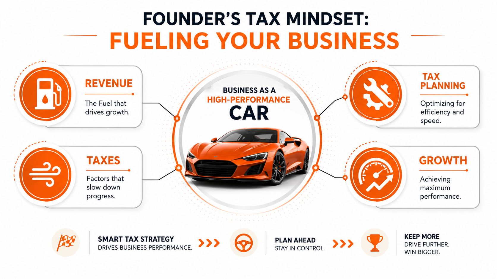 An infographic titled Founder's Tax Mindset comparing business components to a high-performance car, illustrating tax planning and growth strategies.