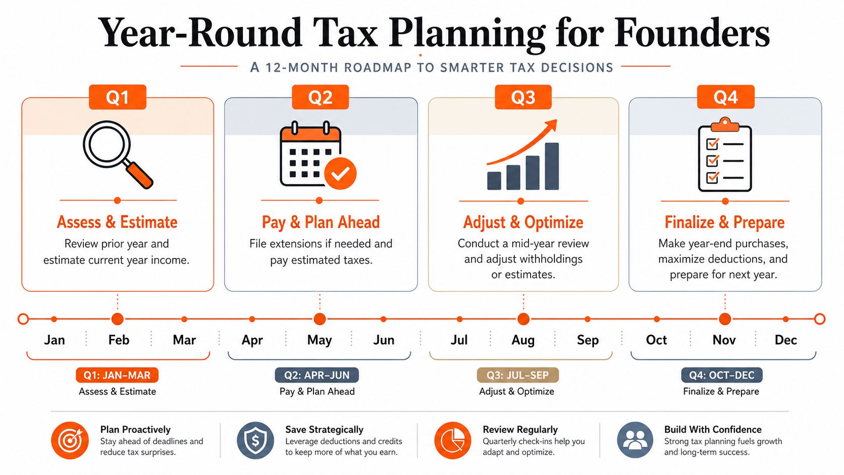 An infographic titled Year-Round Tax Planning for Founders illustrating a 12-month roadmap for managing business taxes.