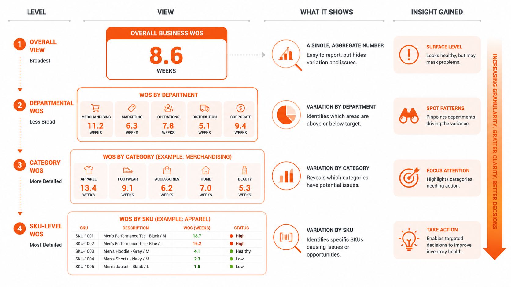 A four-level infographic explaining how to analyze business weeks of supply from aggregate to SKU level.