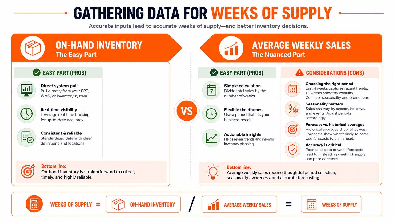 An infographic showing the two components needed to calculate weeks of supply for inventory management processes.