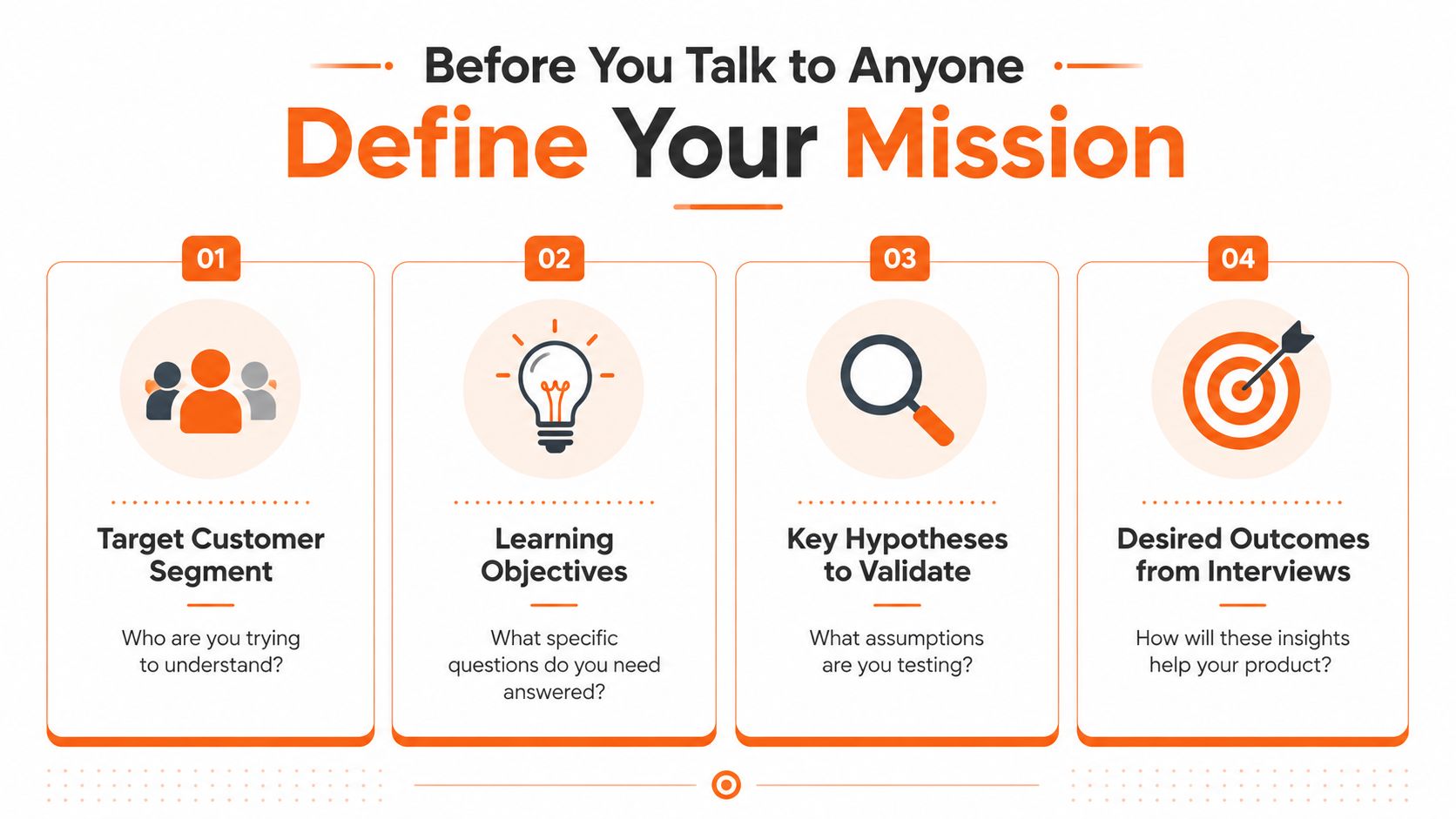 A four-step infographic illustrating the essential mission planning phases before conducting customer discovery interviews.