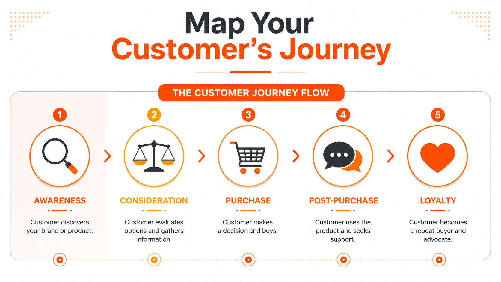 A diagram illustrating the five stages of a customer journey from initial awareness to final brand loyalty.