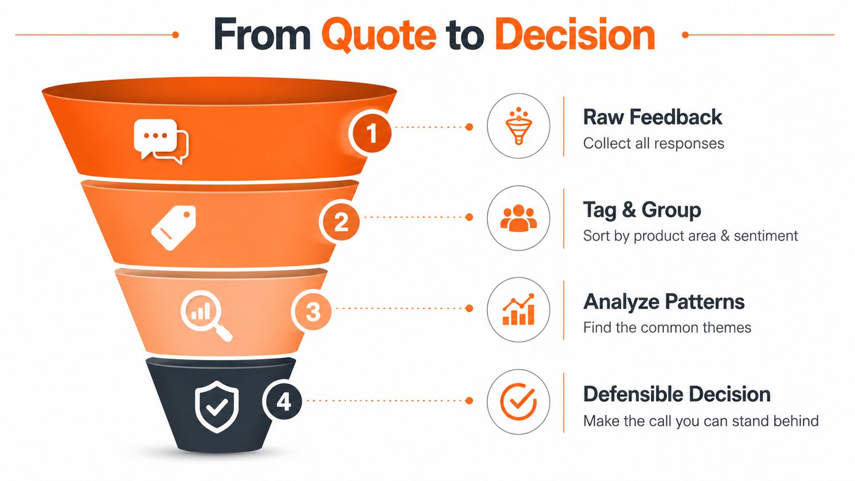 A four-step funnel diagram illustrating the process of transforming raw customer feedback into a defensible business decision.