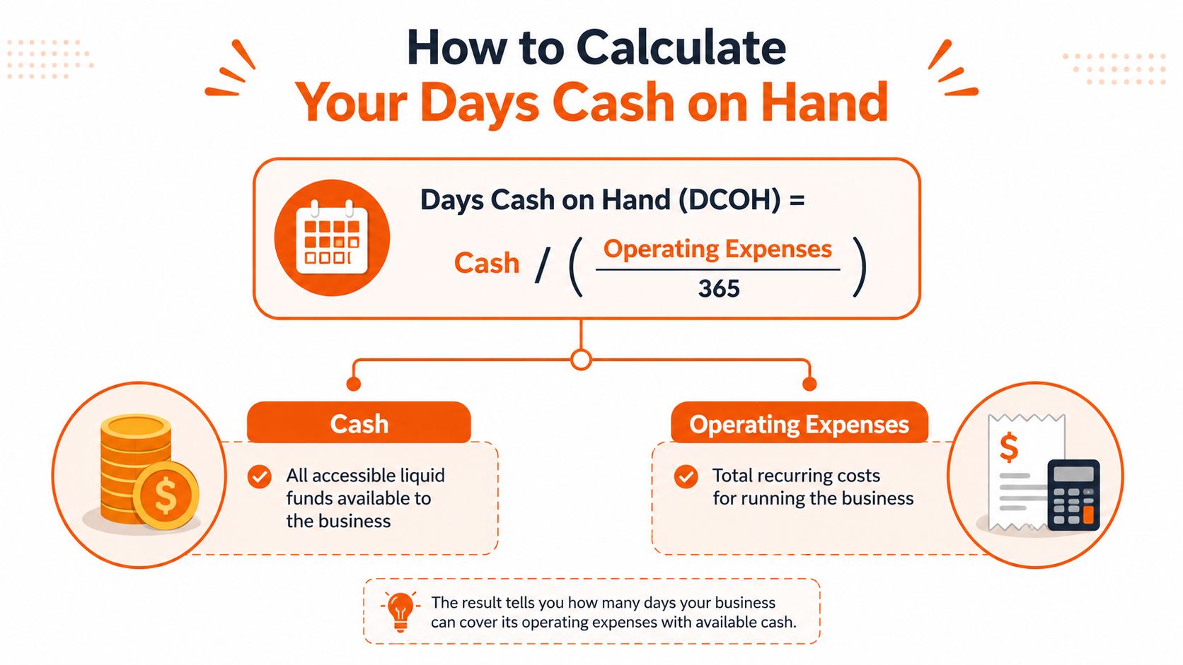An infographic showing the formula to calculate days cash on hand for business financial management.