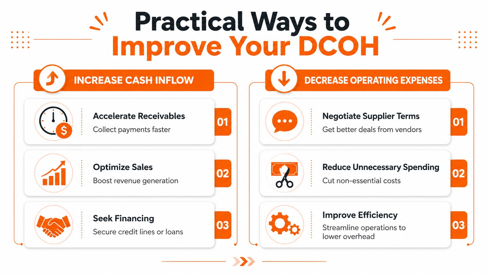 A visual guide illustrating practical strategies to increase cash inflow and decrease operating expenses for improved DCOH.