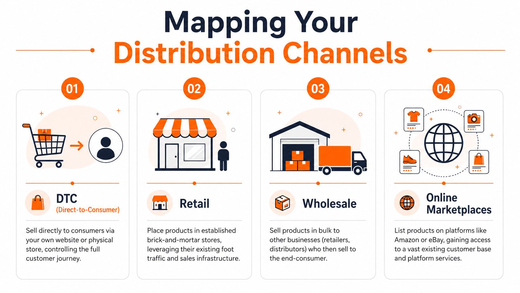 An infographic illustrating four distribution channel strategies: Direct-to-Consumer, Retail, Wholesale, and Online Marketplaces.