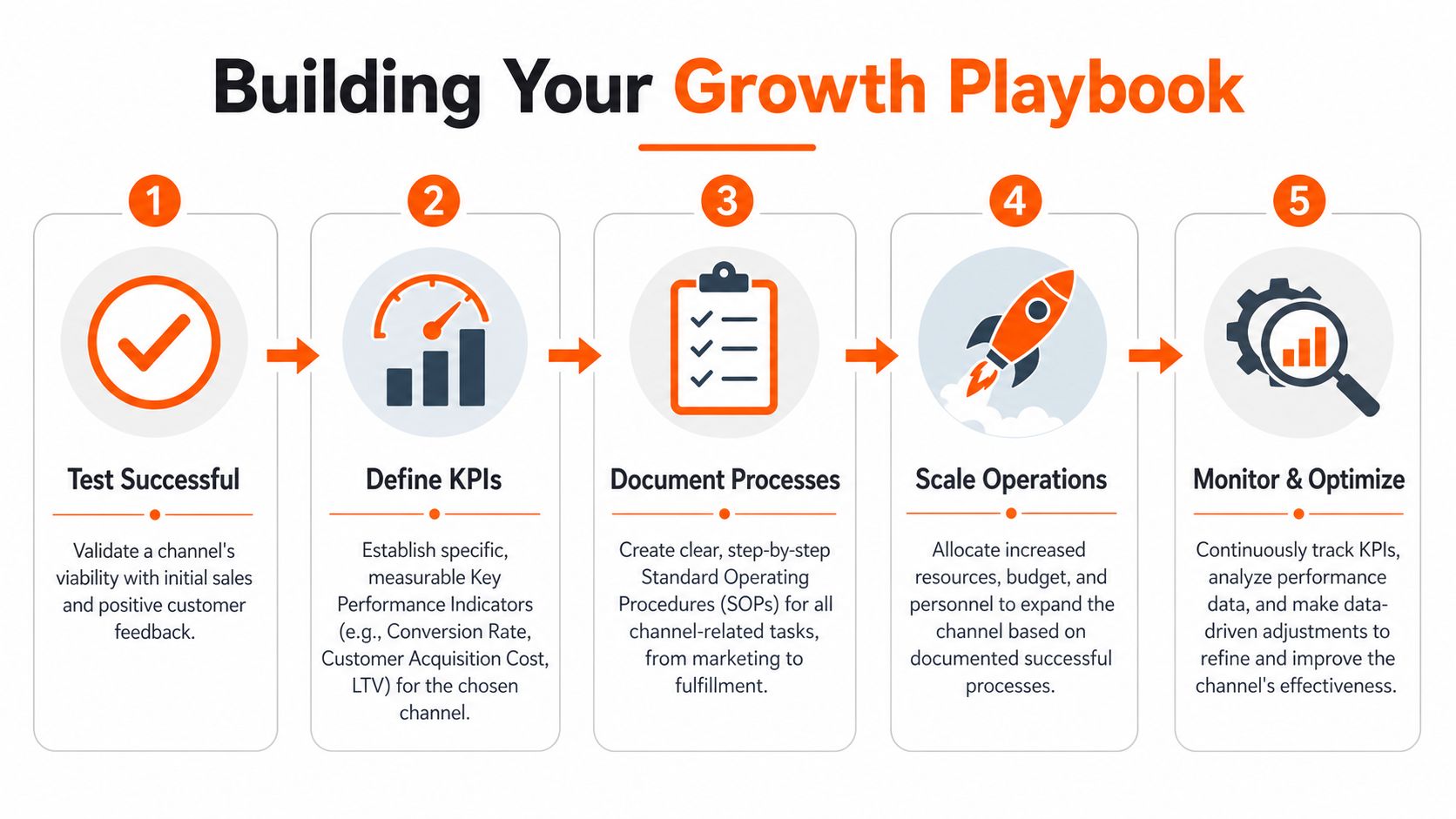 A five-step business growth playbook infographic showing the process from testing channels to monitoring and optimization.