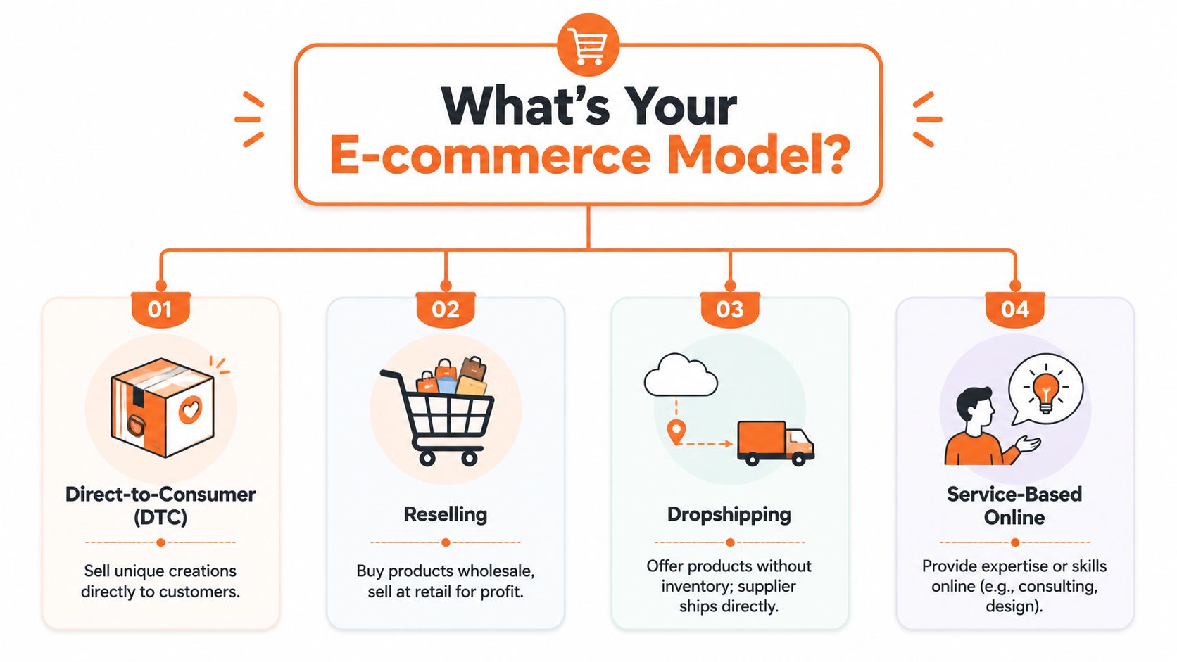 A diagram illustrating four common e-commerce models including Direct-to-Consumer, Reselling, Dropshipping, and Service-Based Online business models.