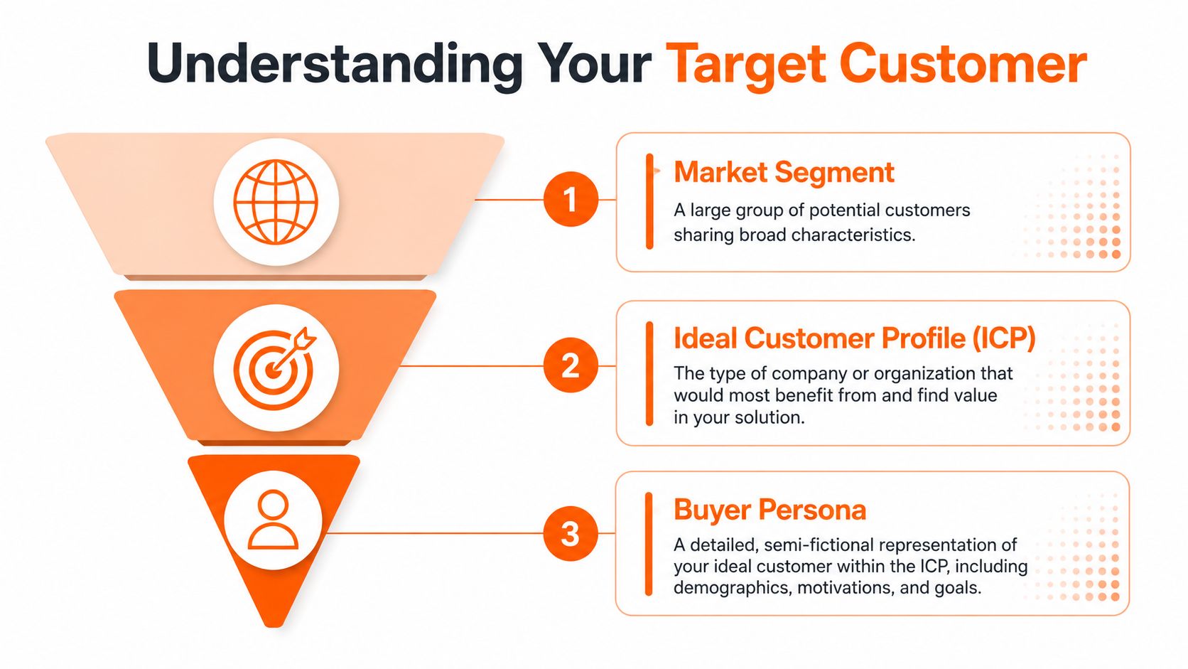 A funnel diagram illustrating the hierarchy of market segments, ideal customer profiles, and buyer personas for business.