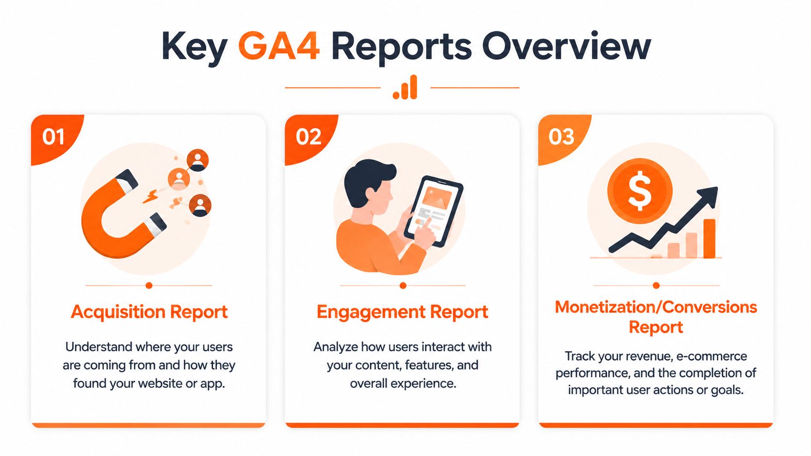 A diagram illustrating three key GA4 reports including acquisition, engagement, and monetization or conversion reporting.
