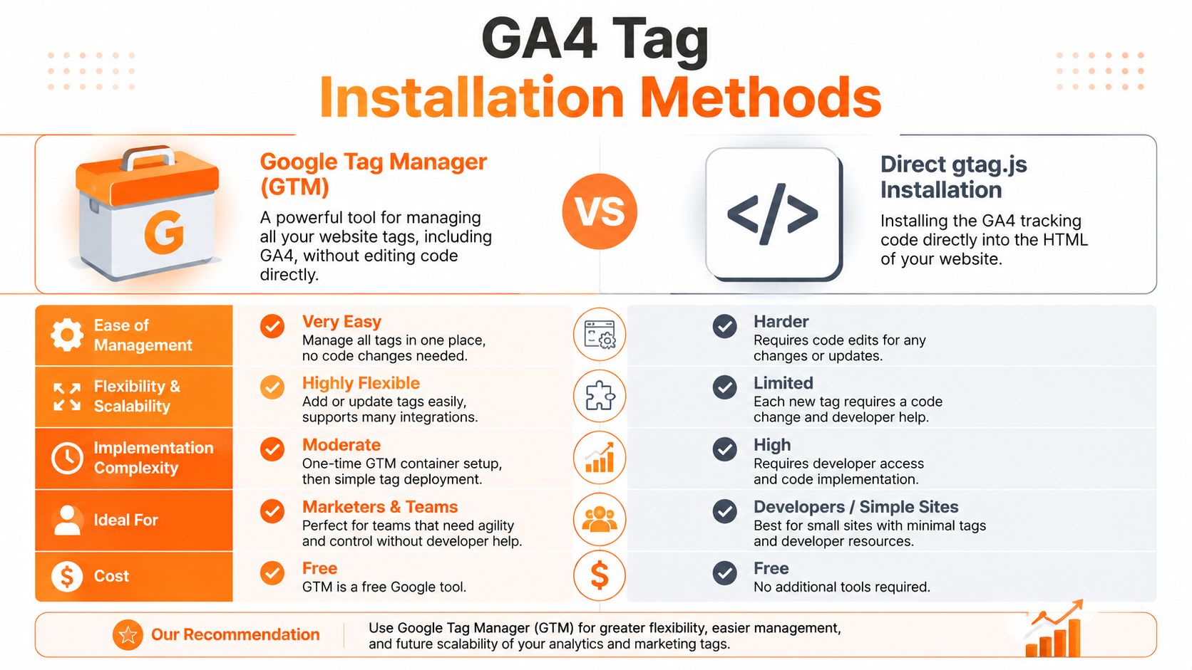 A comparison chart showing Google Tag Manager versus direct gtag.js installation methods for GA4 analytics implementation.