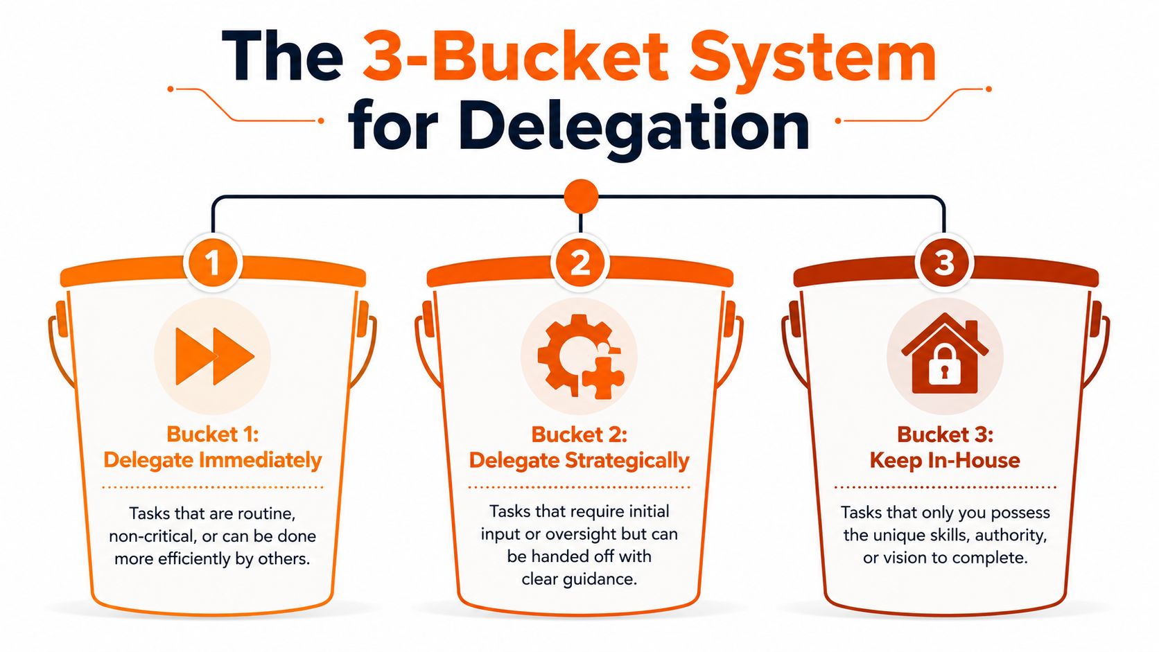 A visual guide explaining the 3-bucket system for task delegation in business and time management.