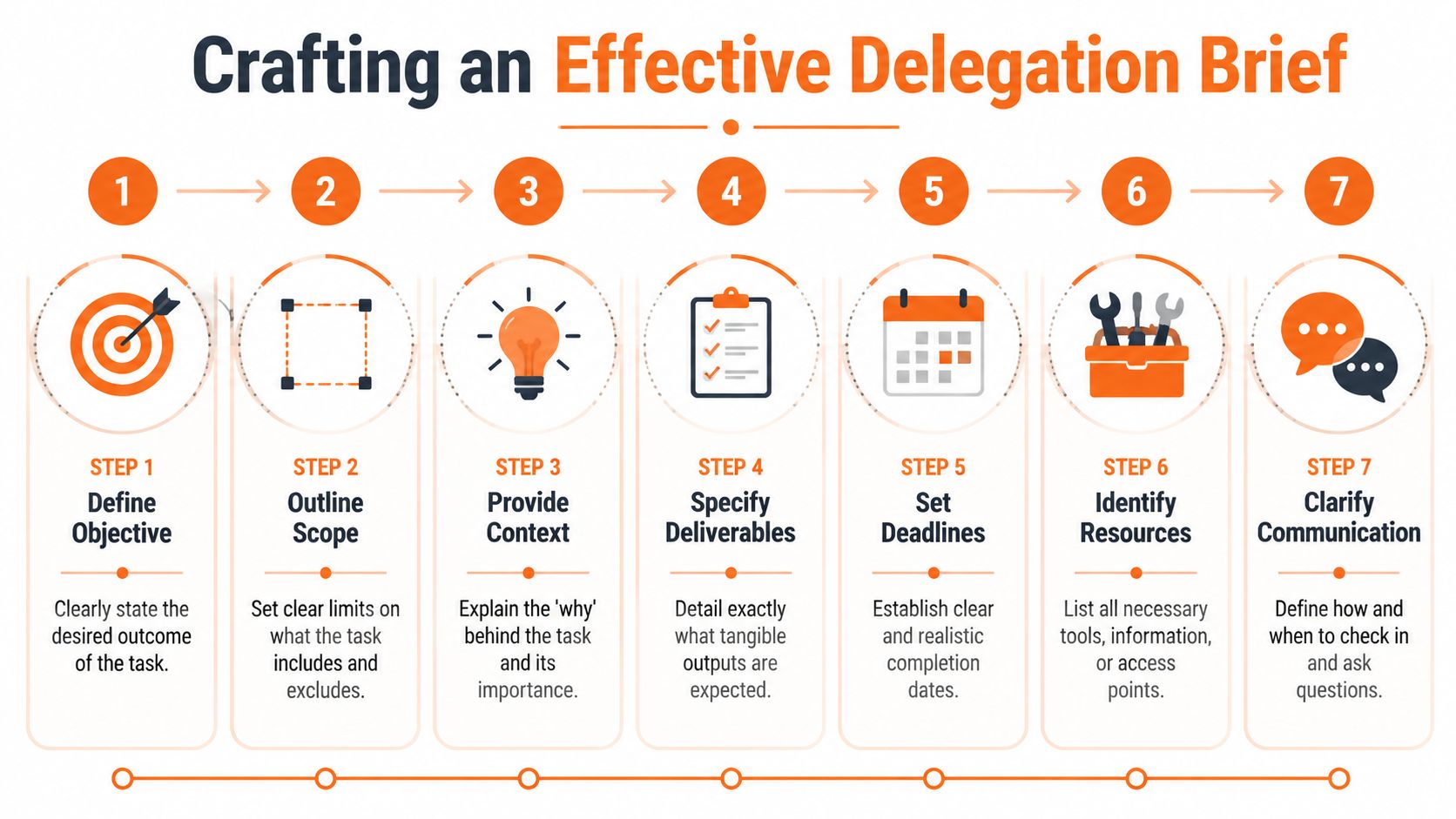 A seven-step process infographic illustrating how to craft an effective delegation brief in a professional setting.