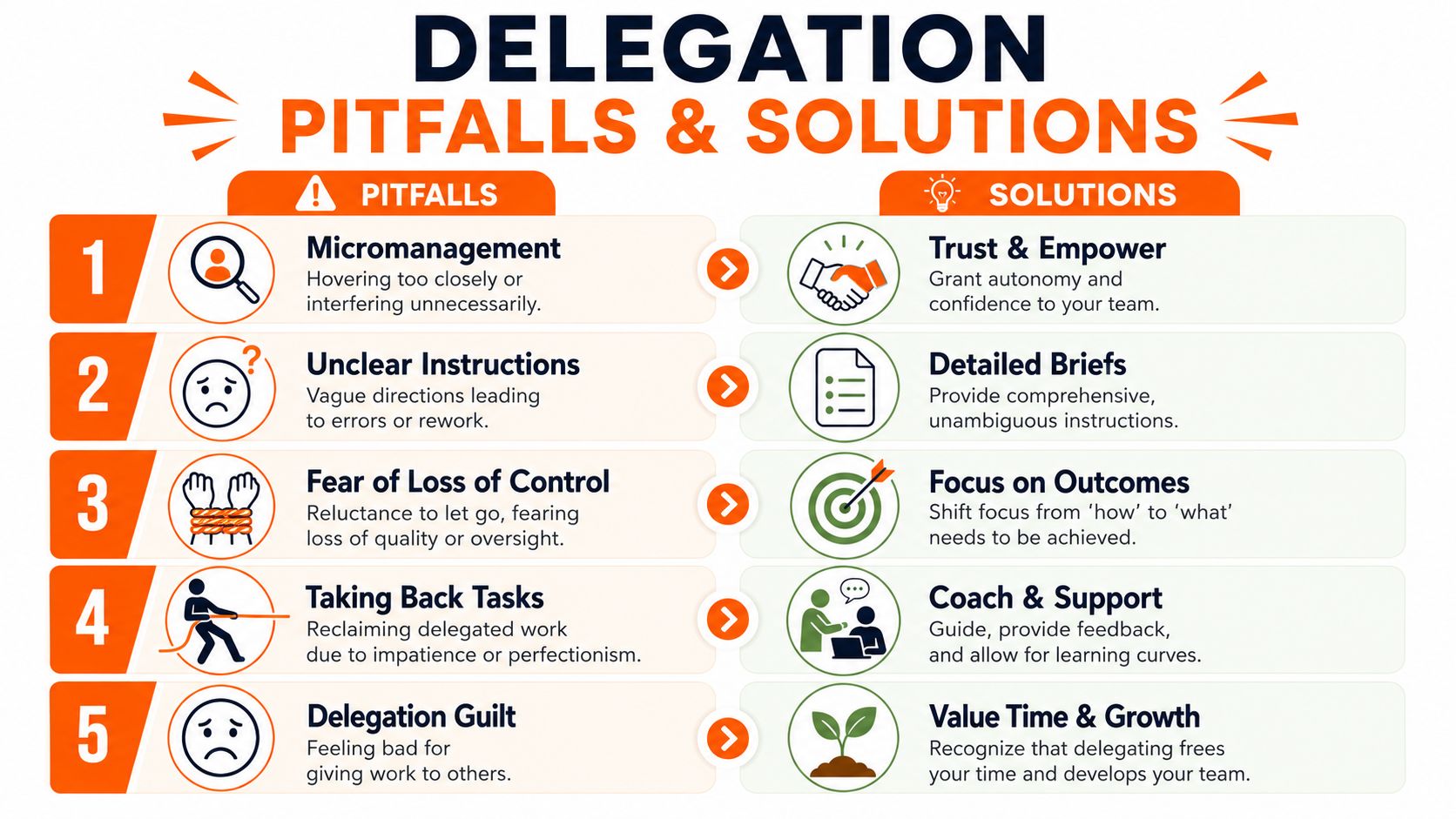 An infographic titled Delegation Pitfalls and Solutions, listing five common delegation mistakes and their corresponding management solutions.