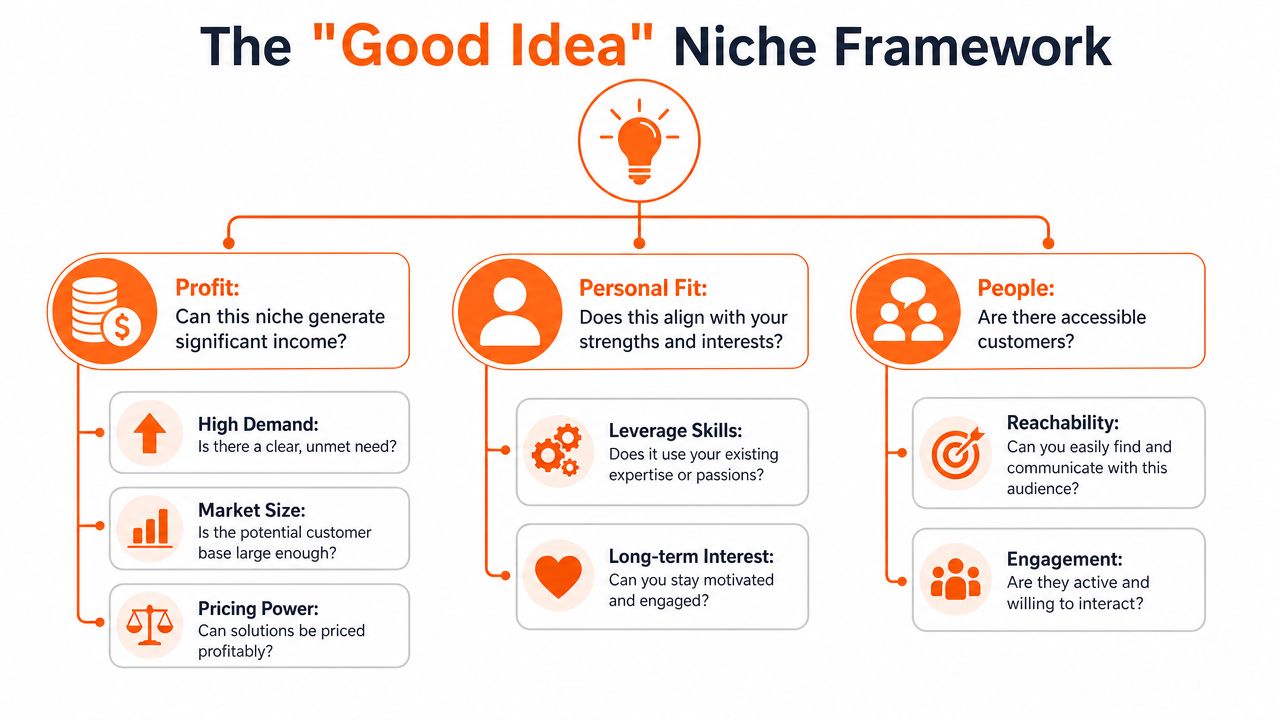 A diagram titled The Good Idea Niche Framework showing criteria for Profit, Personal Fit, and People.