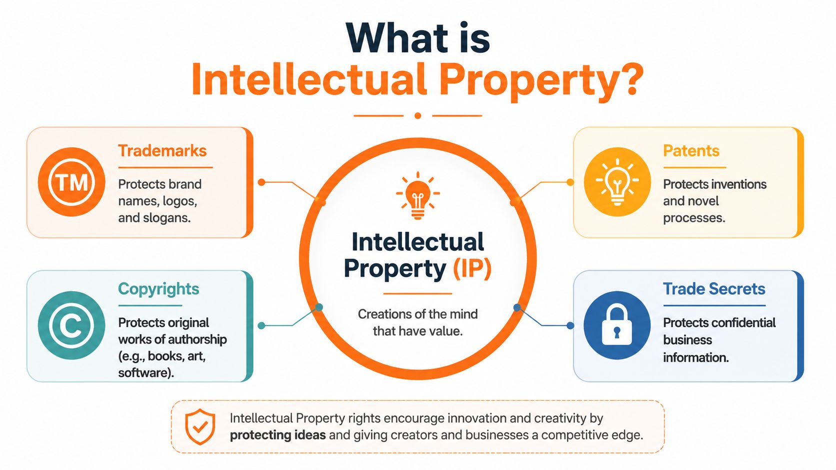 An infographic explaining intellectual property categories including trademarks, patents, copyrights, and trade secrets with their definitions.