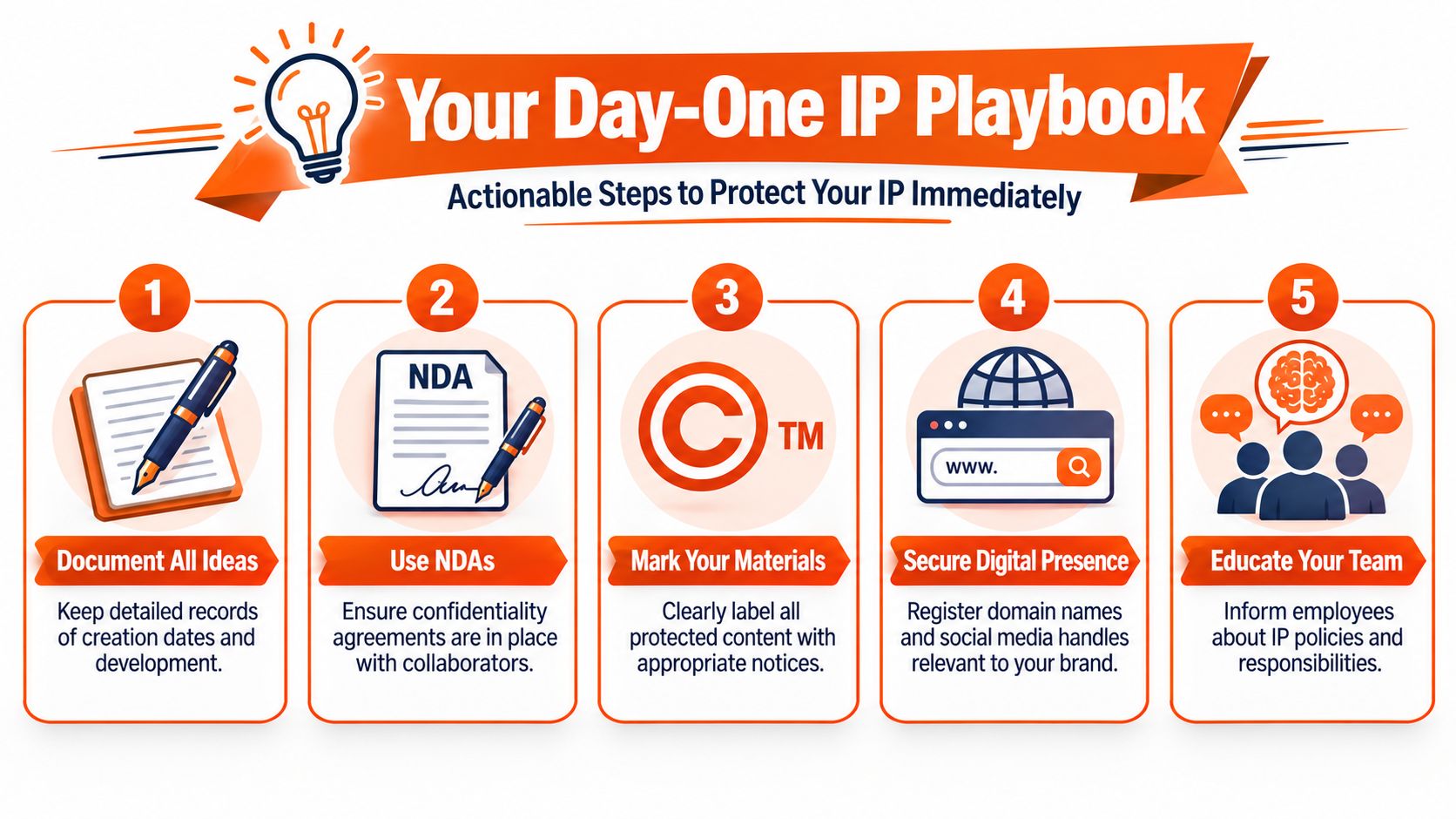 An infographic titled Your Day-One IP Playbook outlining five essential actionable steps to protect intellectual property.