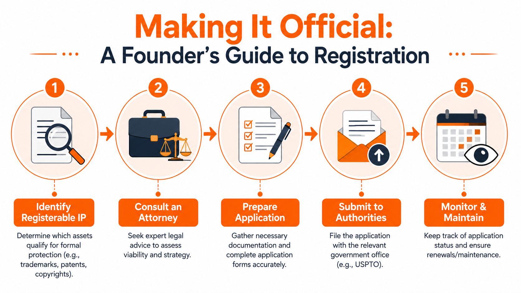 A five-step infographic guide for founders on the process of registering intellectual property.