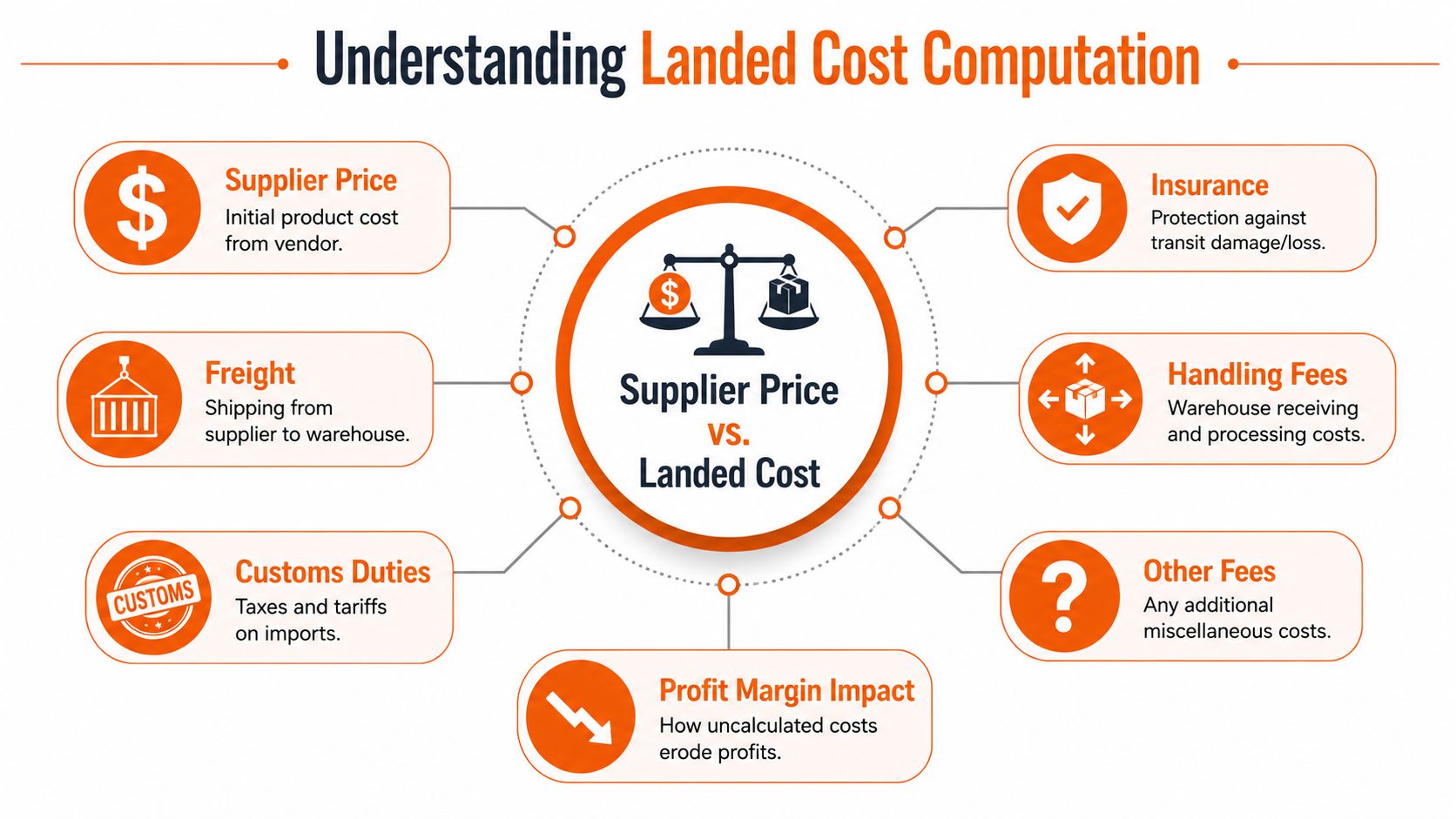 An infographic showing the various components that contribute to the total landed cost of a product.