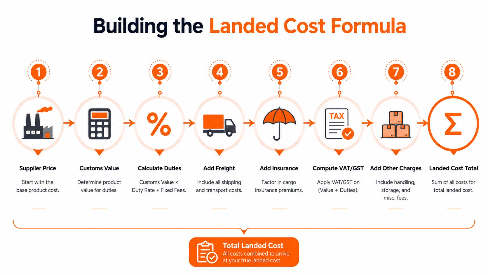A step by step infographic illustrating the eight components required to calculate the total landed cost for imported goods.