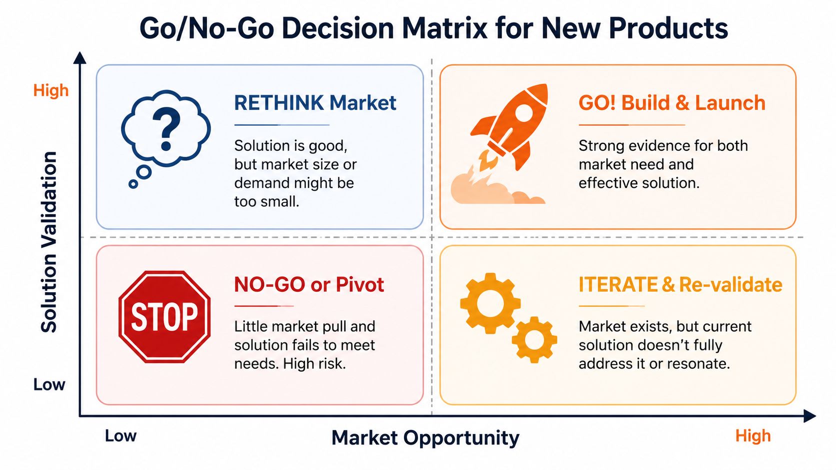 A Go/No-Go Decision Matrix chart for new products visualizing market opportunity versus solution validation for business strategies.